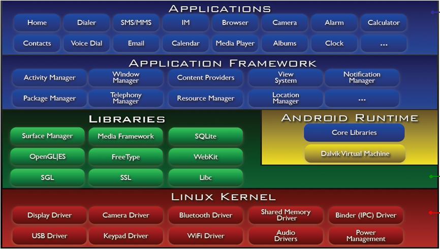 SELinux 기반안드로이드보안시스템구축에관한연구 발을위해위피 (WIPI) 를이용하고있는것처럼 Android 도이와유사하게 virtual machine 방식의런타임계층을따로두고있다. Android의가장큰특징중의다른하나가바로모든어플리케이션이자바로개발된다는점이다.