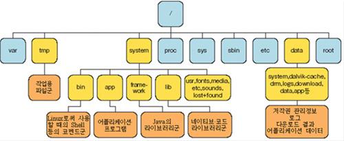 한국산학기술학회논문지제 11 권제 8 호, 2010 에뮬레이션환경에서는 PC에서동작하는 ADB(Android Debug Bridge) 툴을사용해 ADBD 프로세스와통신함으로써 Linux의쉘을조작할수있다.