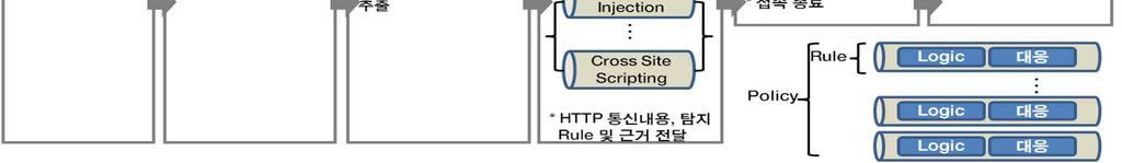 사례 1 : 중국으로부터의다양한 SQL Injection 공격탐지 사례 2 : 신종 DDoS