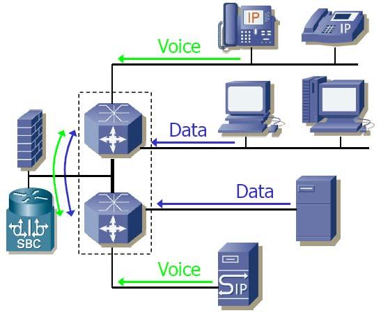 IV-5. 안전한 SIP-aware 응용서비스환경구축 IP 데이터망과음성망분리 (VLAN 등사용 ) SIP