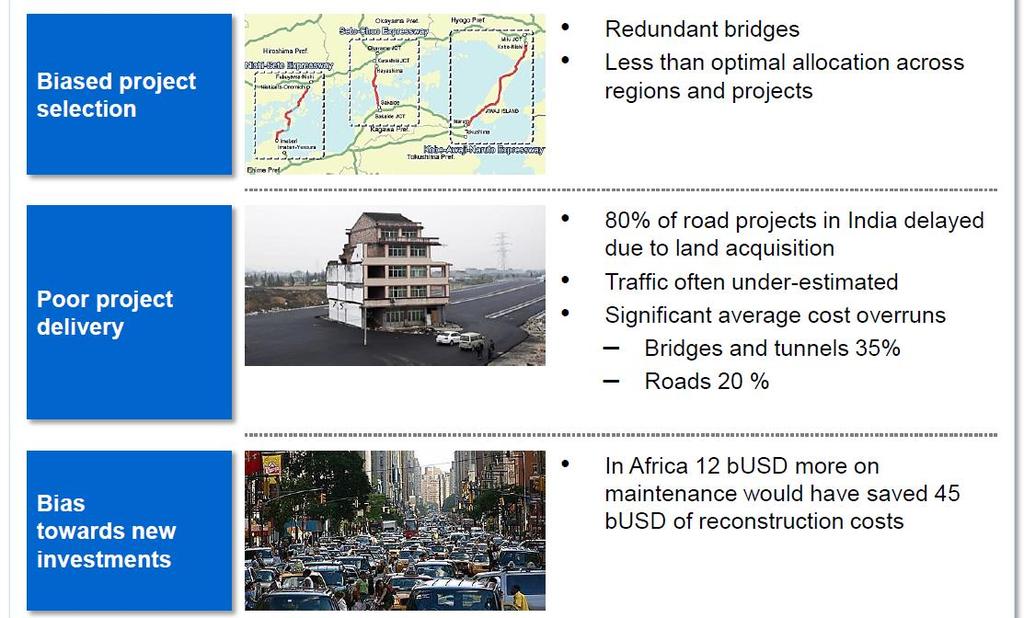 1. 세계도로투자 (2014 IRF Conference 발표자료 ) 교통투자문제점 사업선정 : 중복투자또는지역갈등으로통과노선대부적절 사업추진 : 교통수요과소, 용지수용어려움, 사업비증가 ( 터널, 교량 35%, 도로 20%)