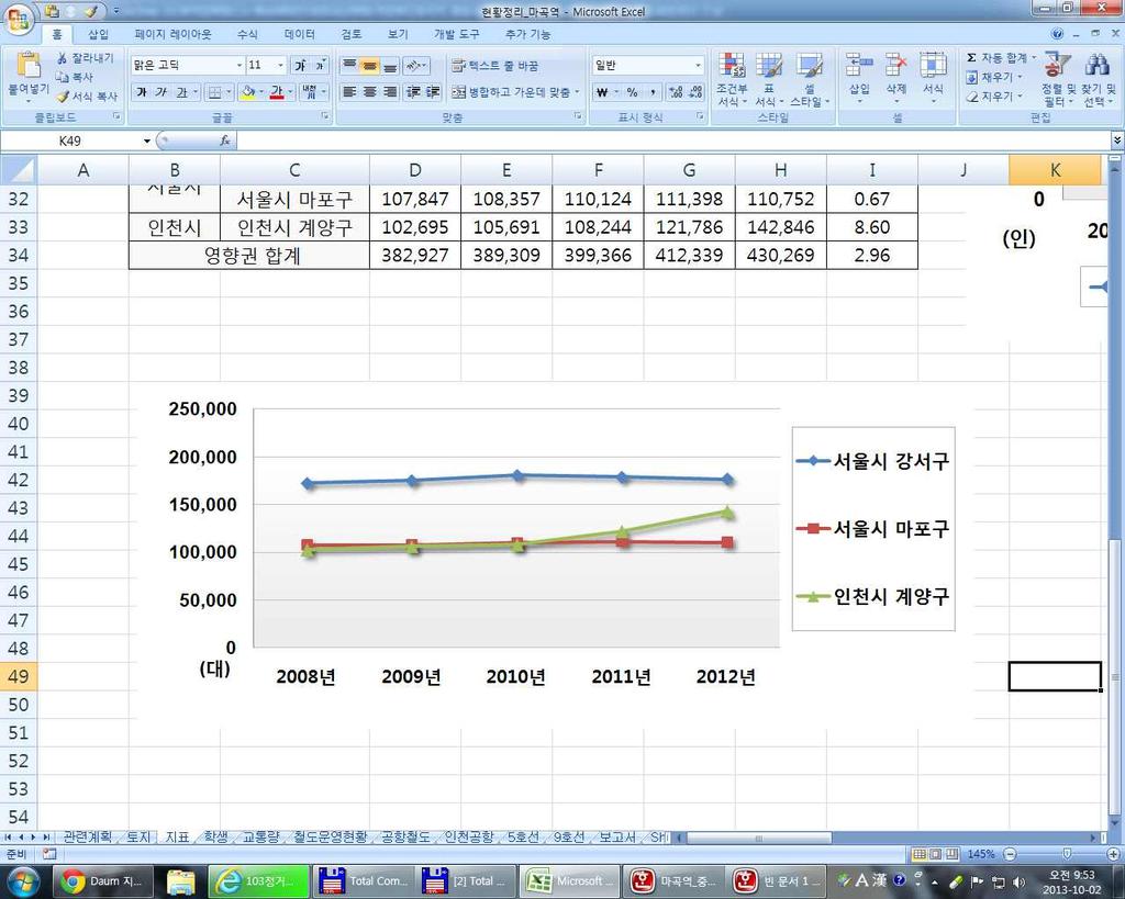 62% 의증가율을보이는것으로나타났음 ( 단위 : 대 ) 구분 2008 년 2009 년 2010 년 2011 년 2012 년증가율 (%) 서울시 강서구 172,385 175,261 180,998 179,155