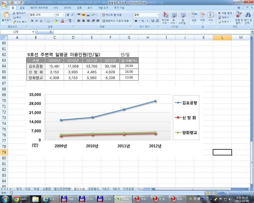 57 < 5 호선주변역일평균이용인원추이 > ( 단위 : 인 / 일 ) 구분 2009년 2010년 2011년 2012년 증가율 (%) 김포공항 15,481 17,568 23,700