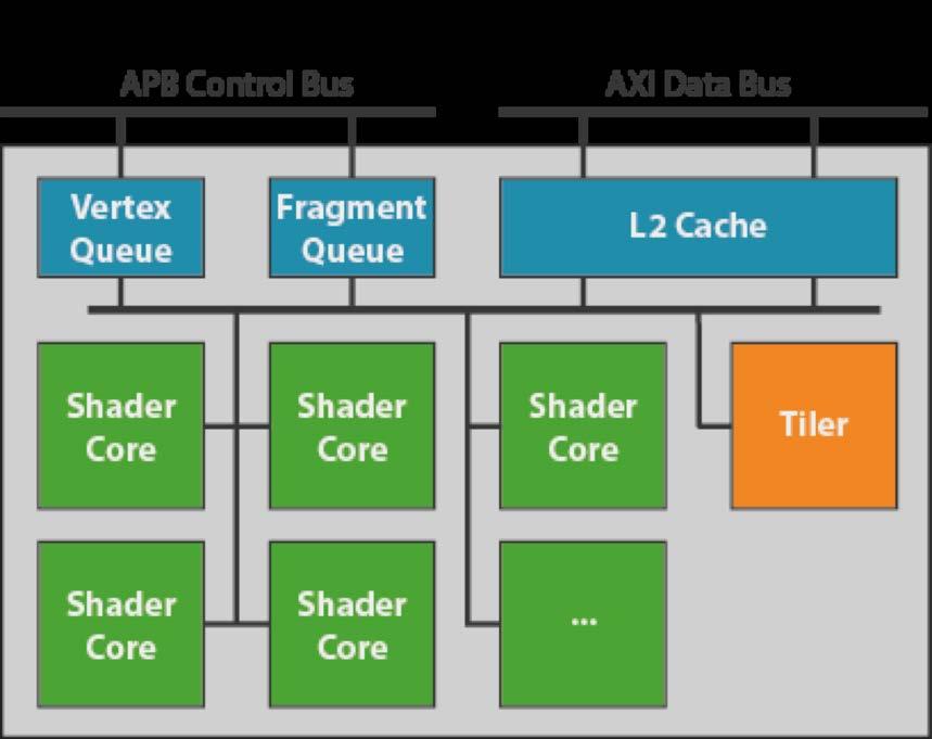 모바일 GPU Unified Shader Architecture 모든 Shader Processing Unit 이어떤타입의셰이딩연산이든처리 VS, GS, TS, PS, CS, < 이미지출저 :