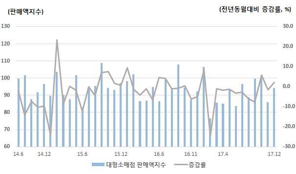 경상북도경기종합지수 2. 경상북도경제지표 소비 대구경북소비자심리지수 2) 전월대비하락 12 월 2018 년 1 월 대구경북소비자들의경제상황에대한심리를종합적으로나타내는소비자심리지수는 12월중 107.2 로전월대비 2.0p. 감소대구경북소비자들의현재생활형편 CSI(94 93) 는전월대비 1p., 생활형편전망 CSI(103 101) 도전월대비 2p.