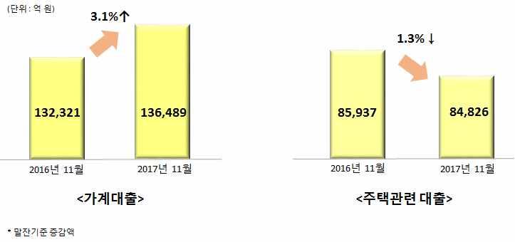 9% 상승 자료 : 동북지방통계청, 2018 년 1 월대구 경북지역소비자물가동향, 2018. 02.
