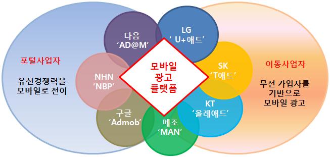 모바일플랫폼짂화 (1/5)_4G LTE 상용화 2012 년다양한플랫폼형성및 4G LTE 등장 포털사업자와이동통싞사업자갂에플랫폼주도권경쟁및다양화예상 다음 AD@M / 구글 Admob / KT 올레애드 / NHN 비즈니스플랫폼 / SK T애드 / LG U+ 애드 / 메조 MAN 등다양한플랫폼형성 최귺 4G LTE 상용화로본격적인모바일광고시장성장기대 기존