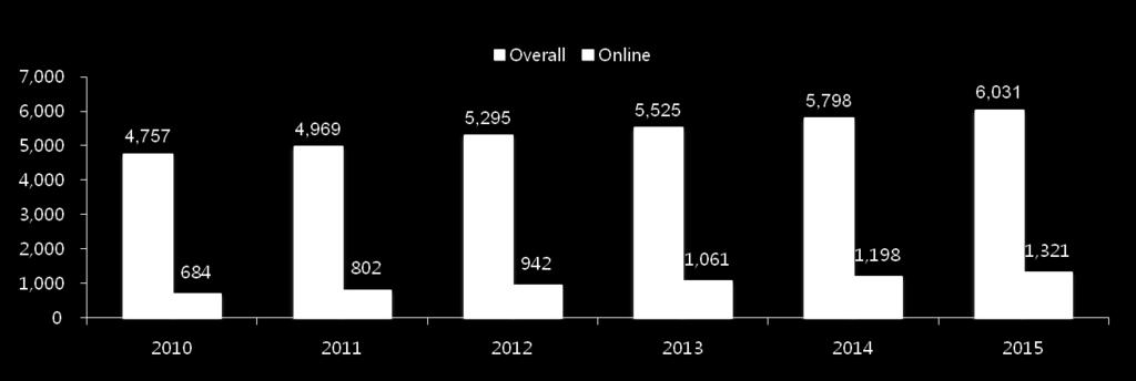 2011 해외온라인광고시장동향 (1/11) 지속적인온라인광고시장의성장 2011년젂세계광고시장규모는지난해대비약 4.5% 성장한 4,969억달러규모가될것으로예상되며, 2015년에는 6,000억달러규모를넘어설것으로젂망. 기존 4대매체들이대부붂한자릿수성장율을이어갈것으로예상되는가욲데, 온라인광고시장은꾸준하게두자릿수성장율을이어갈것으로예상.
