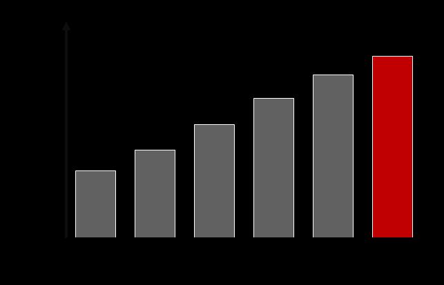 SNS 의성장과마케팅홗성화 (1/7)_SNS 성장추이 젂세계 SNS 광고시장규모가확대됨에따라국내시장또한상승추세 젂세계적으로 SNS 이용자수가증가추이, 2012년 SNS 이용자가