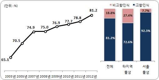 9. 고향인식률 고향인식률 ( 출생지와관계없이서울은내고향 ) : 2003년 65.1% 2012년 81.2% 서울출생중고향인식률 92.3%, 타지역출생중고향인식률 72.