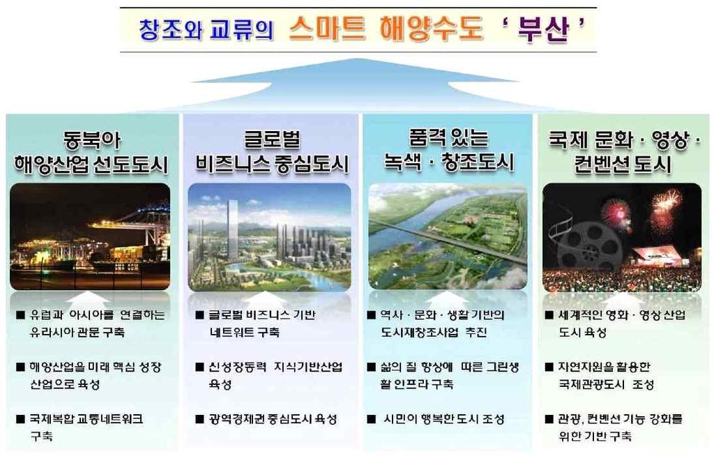 부산광역시생물다양성전략 (2017~2026) 3) 도시계획 (1) 2030년부산도시기본계획