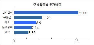 손익현황 ( 단위 : 백만원 ) 구분 증권파생상품특별자산단기대출및부동산주식채권어음집합투자장내장외실물자산기타예금 기타 손익합계 전기 1,469 0 0 0 0 0 0 0 0 5 5 1,479 당기 -4,772 0 0-10 0 0 0 0 0 9 1-4,772 3.