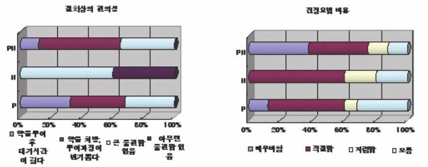 대한소아치과학회지 35(4) 2008 Fig. 4.