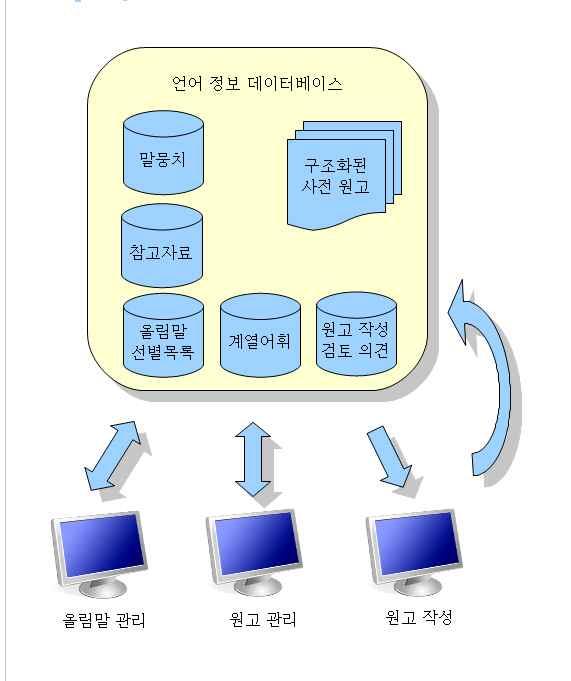 언어정보 DB 를활용한입체적집필환경 3.