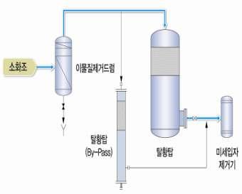 H 2 S 흡착공정비교 / 선정 시스템선정조건 주요제거물질 :H 2 S, 기타황함유물질및수분등 - 설계기준 : 인입바이오가스 H 2 S 농도 2,500ppm - 바이오메탄 H 2 S 농도 1ppm 이하 충분한탈황을통한후단설비의안정성확보 구분 Sulfa Treat 활성탄흡착법 특징 황제거흡착제 활성탄이용한흡착 장점 단점 높은제거율 (3ppm 이하 ) 2
