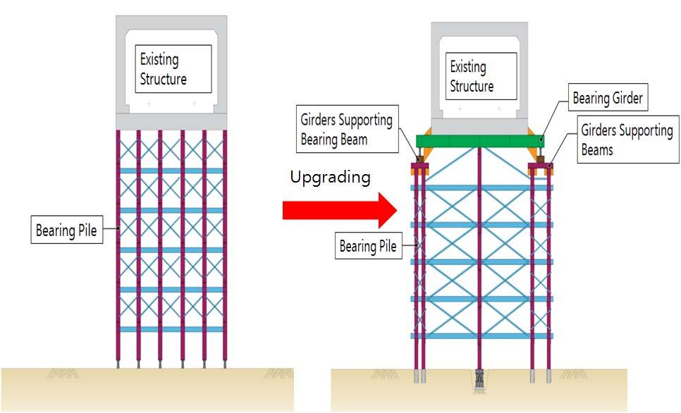 며, 공사비를 1.2 배줄일수있고, 지지말뚝의근입후강성이큰받침거더를설치하므로구조물의처짐을최소화시킬수있다. Fig 1.2 는가교형받침공법과언더피닝공법을비교하였다.