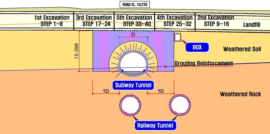 지하차도건설에따른기존지하철터널안정성에대한연구 확보를위해재래적인시공방안보다본논문에서제안하는 Case 1~4