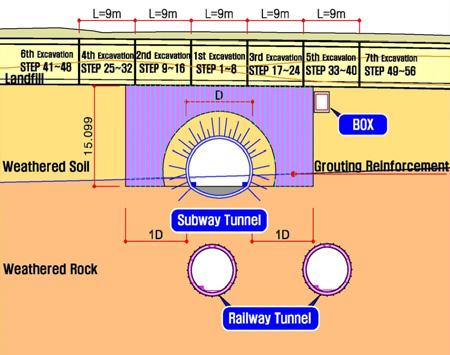 Tunnel Ground Lining bending axial settlement