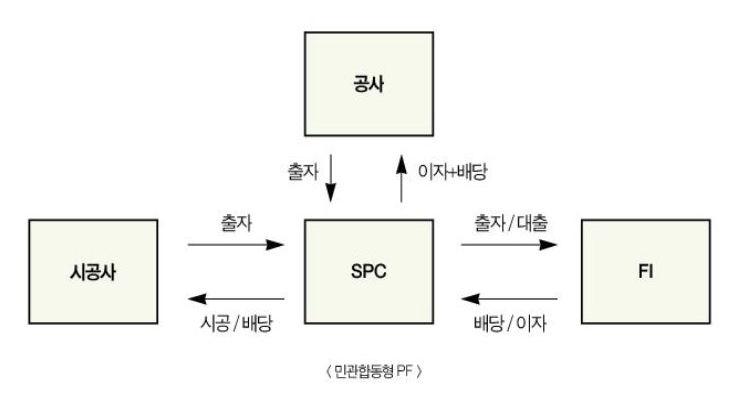 < 그림 Ⅱ-3> 민관합동형 PF사업과정통 PF사업구조 자료 : 박동규(2006. 5).