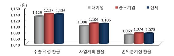 Ⅲ. 수출업계환율영향조사결과 < 조사개요 > - 조사기간 : 2012. 3. 5 ~ 3.