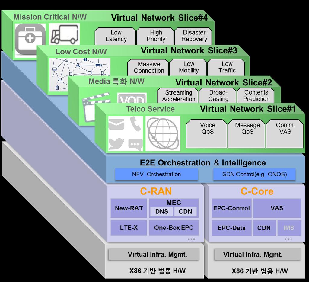 2. All IT Network 구성요소 Cloud RAN & Core Edge (Radio Access Network) 및 Core Network 의 Cloud Platform 화 Architecture 핵심솔루션 C-RAN (Cloud-RAN) Mobile Device 인접에서서비스를처리하는 MEC (Mobile Edge Computing) 구현