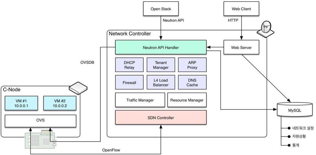 3. SKT 의 SDDC 추진전략 Simplified Overlay Network Architecture (SONA) Agentless, OpenFlow &
