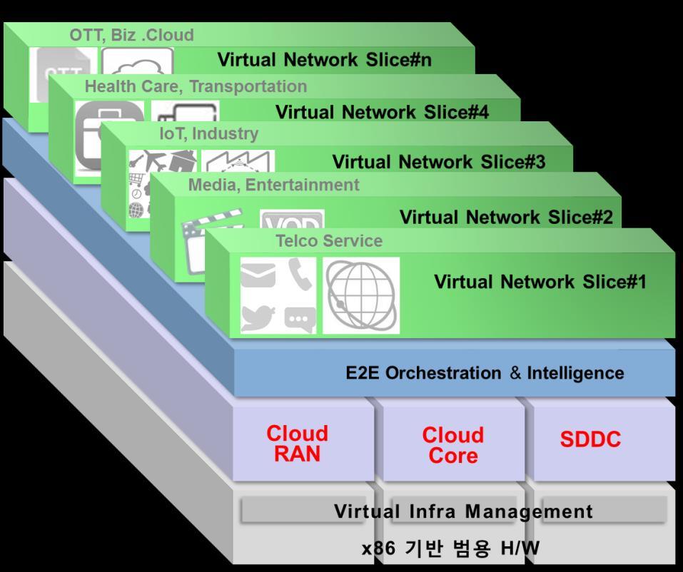 2. All IT Network 진화방향 To-be Network Image 통합된 All-IT 인프라위에다양한 Vertical Service 가운영되는구조 All-IT N/W 구성 Service Architecture SDDC RU Cloud Mobile N/W Unified Transport Enterprise Logistics RU Cloud