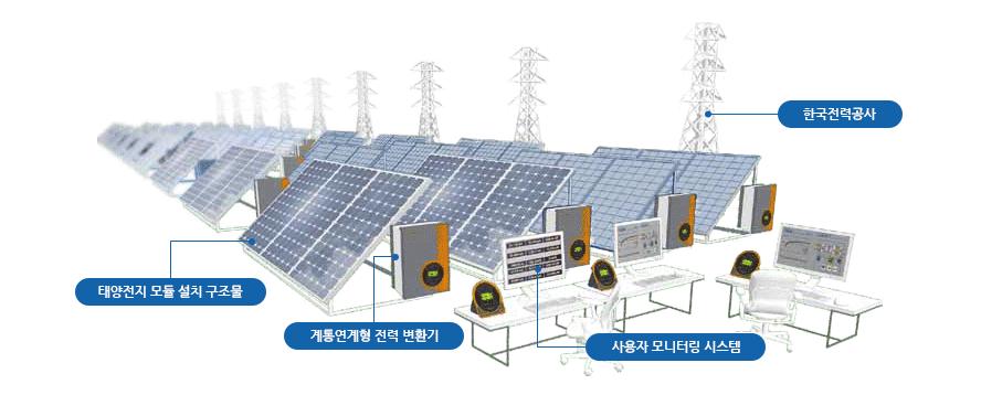 Solar Cell ( 태양전지 ) Power generation technology that directly converts