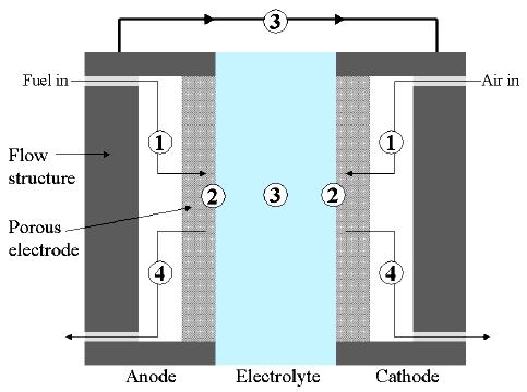 연료전지원리 (1) 연료의화학에너지를전기에너지로직접변환, 고효율발전기 (40-60%) 수소와공기중산소의전기화학반응으로전기에너지와열을발생 e - H + 1 연료공급 - 연료 (Fuel) 과산화제 (Oxidant) 의연속공급 - 연료는음극 (Anode), 산화제는양극 (Cathode) 에공급 2