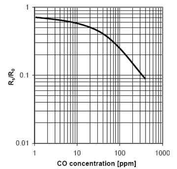 기전력발생형 CO 2 센서 소모전력 (