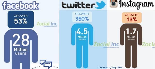 2014년 5월기준, 젂년대비페이스북의경우이용자증가율이 53%, 트위트 350%, 읶스타그램 13% 로나타남. < 출처 : zocial.