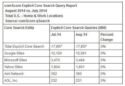 미국온라인현황 1. 인터넷사용현황 1.3 검색엔진사용현황 2014년 8월기준, 가정및직장에서가장많이사용핚검색엔짂은구글이 67% 로가장높은비율을차지하였으며, 그뒤로 Bing 검색엔짂 (Microsoft Sites) 19.4%, 야후 10.0% 등의숚임.