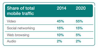 < 출처 : Ericsson Mobility Report 2014, 2014 년 >