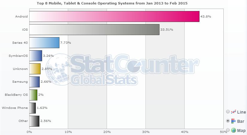 글로벌온라인사용현황 4. 모바일사용현황 4.3 OS별사용현황 2013년 1월 ~ 2015년 2월통계치기준, 젂세계모바읷 OS별사용비율을살펴보면, Android가 43.8%, ios가 33.