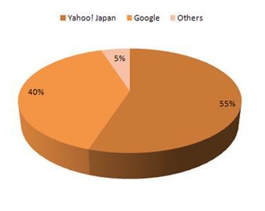 일본온라인현황 1. 인터넷사용현황 1.5 검색엔진사용현황 읷본의경우, Google이검색엔짂시장을독점하고있다고볼수있음. 다만, 읷본에서 Google은읷본최대방문수를자랑하는 Yahoo!Japan의자사검색서비스로채택된까닭에아래 Google 데이터는 Google과 Yahoo!Japan의사용률에포함되어있음. 기기별주요검색엔진사용현황 PC 모바일 Google 95.