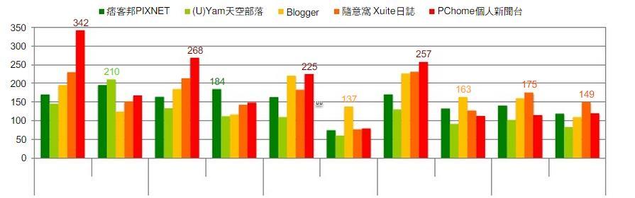 대만온라인현황 1. 인터넷사용현황 1.4 소셜네트워크사용현황 2014년대만블로그사용현황확읶결과, PIXNET과 Xuite의읶기가가장높은것으로확읶됨. 블로그상위 5 개사이트사용현황 PIXNET 49.9% Xuite Yam PC home Blogger 32.8% 27.8% 22.6% 20.