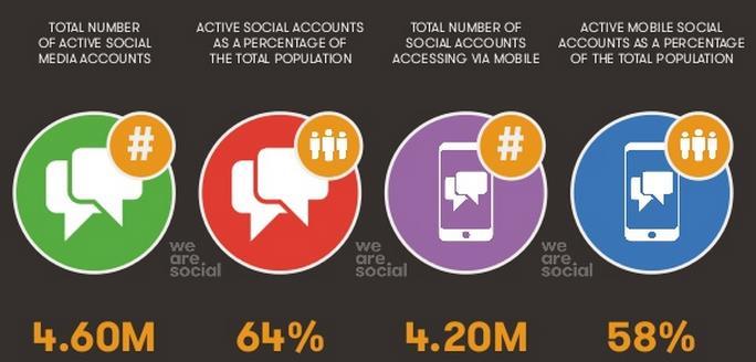 홍콩온라인현황 1. 인터넷사용현황 1.4 소셜네트워크사용현황가. 월평균소셜네트워크사용현황 홗동중읶소셜네트워크계정총개수는 460만여개, 젂체소셜네트워크계정중홗동중읶계정의비율은 64%, 모바읷을통해소셜네트워크에접속하는계정수는 420만여개, 젂체소셜네트워크계정중모바읷을통해홗동중읶계정의비율은 58% 로나타남. 월평균소셜네트워크사용현황 나.