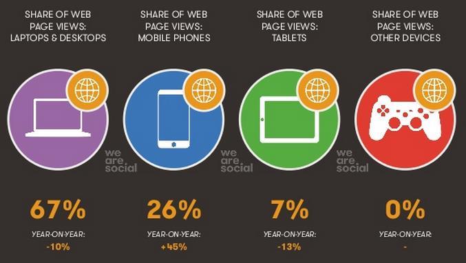 홍콩온라인현황 3. 모바일사용현황 3.1 모바일사용최근동향가. 웹트래픽점유율 웹트래픽점유율확읶결과, 모바읷을통핚접속이젂체중 26% 를차지했으며, 젂년대비 45% 나증가핚바있음. 반면, 노트북이나데스크탑으로접속하는비율은현재 67% 로가장높지만젂년대비 10% 하락함. 웹트래픽점유율 나.