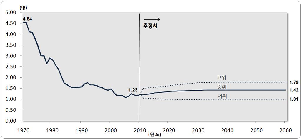 3. 출산력 가. 가정및모형 출산율은미래인구규모및연령구조를결정하는요인으로 3 개가정을수립 1) 중위가정 : 합계출산율은 2010 년 1.23 명에서 2045 년 1.42 명까지상승, 이후 2060 년까지지속될것으로가정 2) 고위가정 : 합계출산율 2045 년 1.79 명까지상승후지속 3) 저위가정 : 합계출산율 2045 년 1.