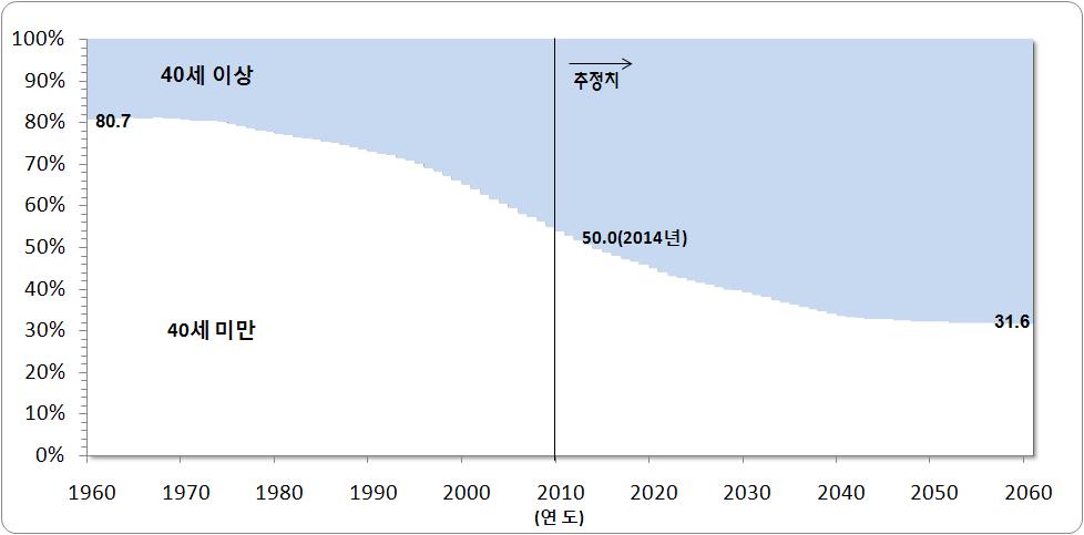 3. 연령구조 : 중위연령과인구피라미드 40세이상인구는 1960년 10명중 2명, 2014년 5명, 2060년에는 7명으로증가 중위연령은 2010년현재 37.9세에서 2030년 48.5세로 10세가량증가, 이후증가속도는둔화되나 2060년에는 57.
