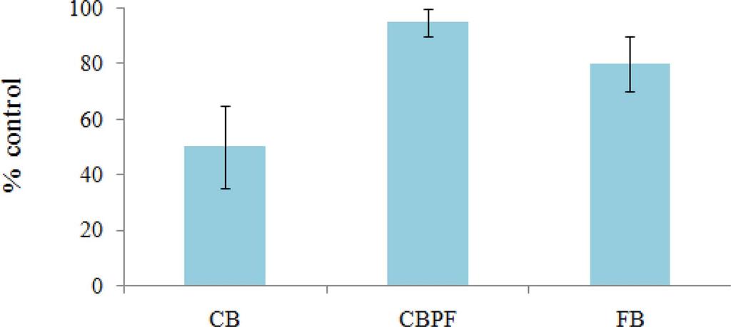 37 임일빈 임보혁 박재현 임민혁 김대현 장정한 최경진 Fig. 5. Weed control effect of herbicides applied 30 days after direct seeding on cyhalofop-butyl resistant Echinochloa oryzicola. CB: cyhalofop-butyl (250 g a.i. ha 1 ), CBPF: cyhalofopbutyl+propanil (225+2,000 g a.