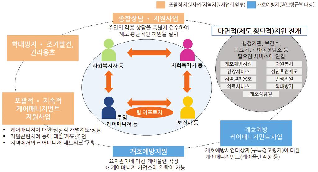 [ 그림 4] 지역포괄지원센터업무 자료 : 황재영 (2015) 3.