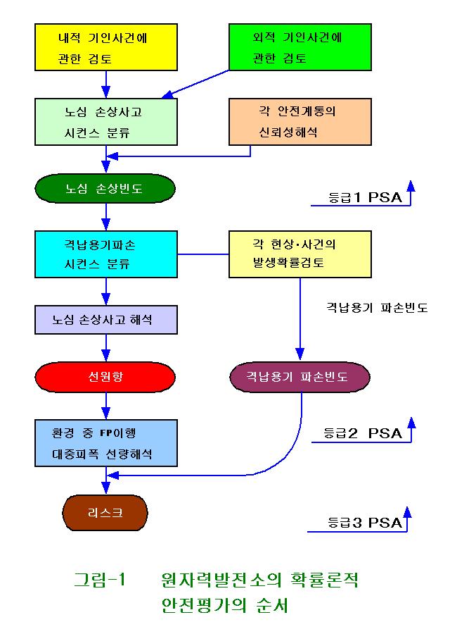 확률론적안전성평가 (PSA) 절차 PSA :