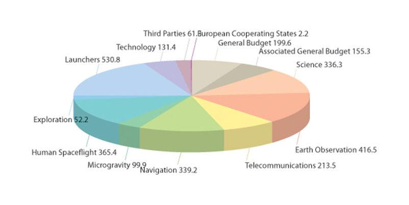 2. 양자간협력 가. ESA(European Space Agency) 1) 일반현황 유럽의우주개발은유럽우주기관(ESA) 이중심이되어추진하고있으며, ESA는 2007년 2월현재유럽의 17 개국이회원국으로구성되어있음.