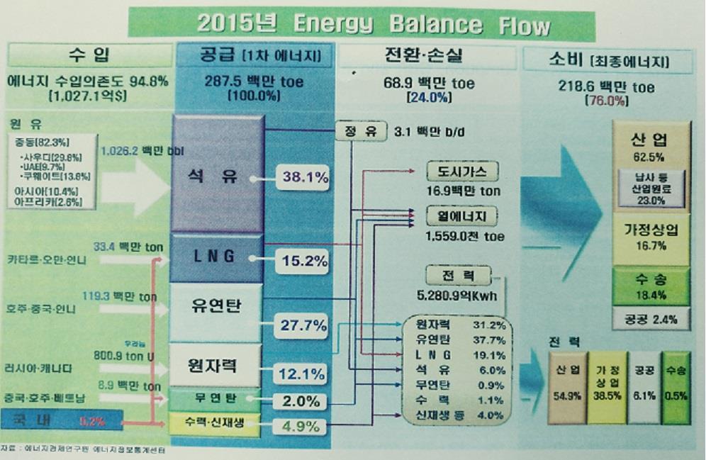 2015 에너지밸런스 ( 전년대비변화 ) (-0.37%p) (1.6%) (-0.3%) (2.2%) (4.4%) (-8.7%) (0.7%) (1.
