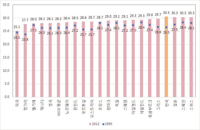 84 청년의노동시장이행과사회적독립과정연구 [ 그림 4-11] OECD 주요회원국첫아이출산평균연령 ( 여성, 1995, 2012 년 ) ( 단위 : 세 ) 주 :1) 한국은통계청자료로수정한수치임.