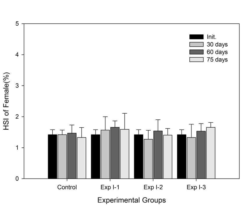 그림 19. 실험조건에따른양식산암컷동자개의 HSI 변화.