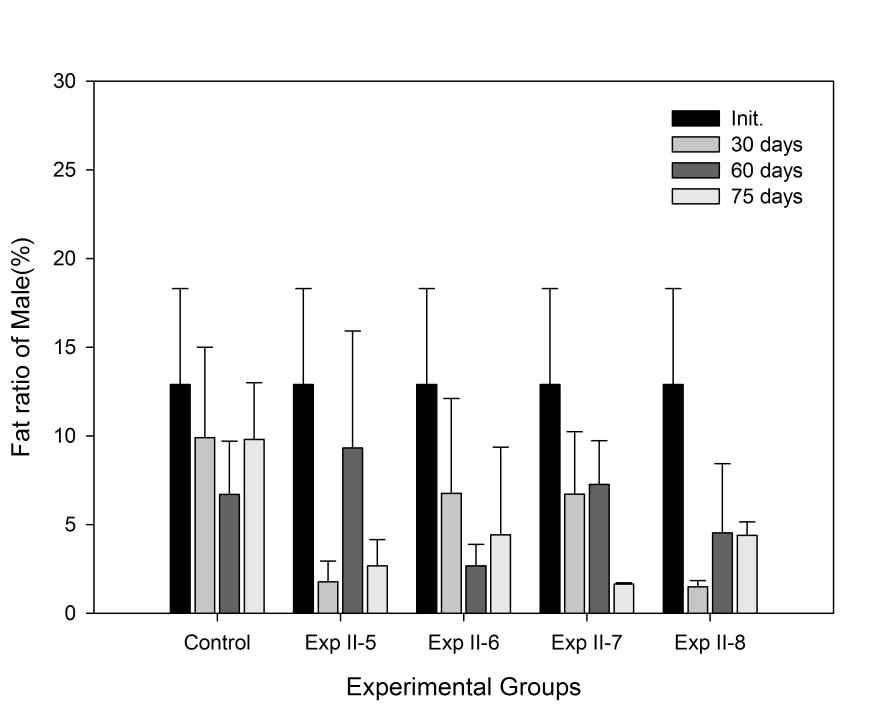 그림 41. 실험조건에따른양식산동자개암컷의지방함량변화.