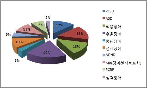 2) 심리평가진단결과 PTSD ASD 적응장애 우울장애 품행장애 정서장애 ADHD MR ( 경계선지능포함) PCRP 성격장애 22 27 22 33 5 17 8 18 13 4 심리평가를받은아동중 정신과진단범주에속하