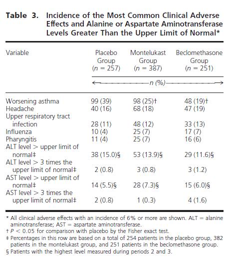 Adverse events 단원 X 비뚤림위험평가무작위배정 low The ratio of montelukast recipients to beclomethasone recipients o placebo 배정은폐 low recipients was 3:2:2, with a blocking factor of 7, according to a single,